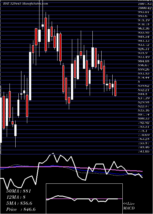  weekly chart RelIndl