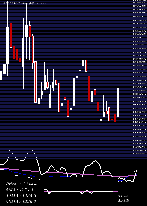  weekly chart RelIndl