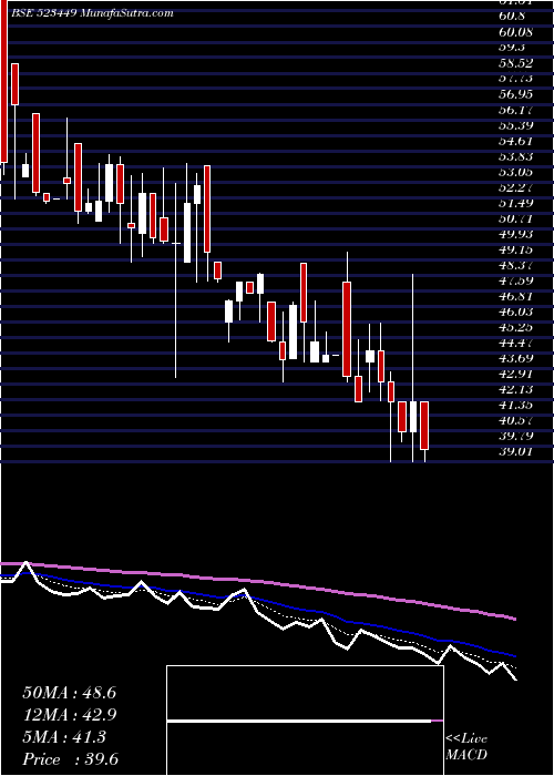  Daily chart SHARP INDIA