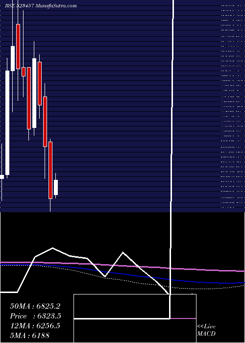  monthly chart Lindeindia