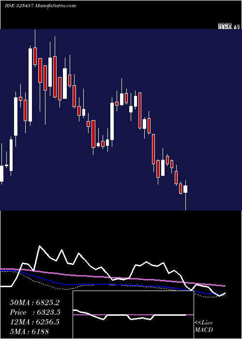  weekly chart Lindeindia