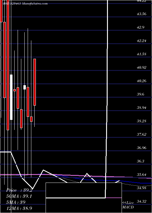  monthly chart IndBank