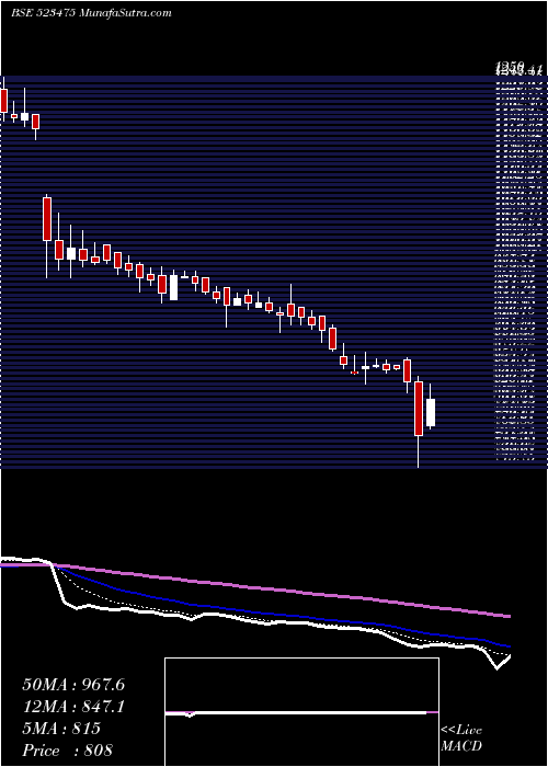  Daily chart LOTUS CHOC