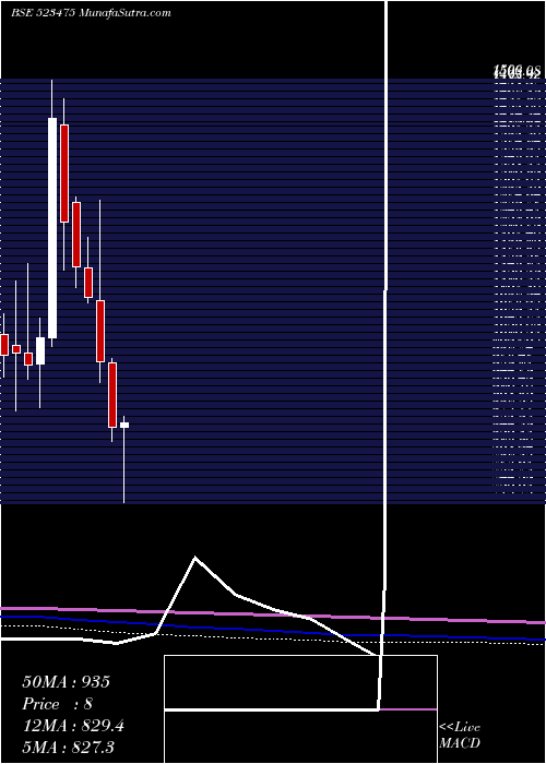  monthly chart LotusChoc