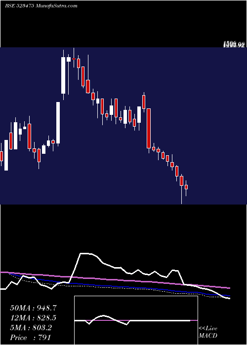  weekly chart LotusChoc