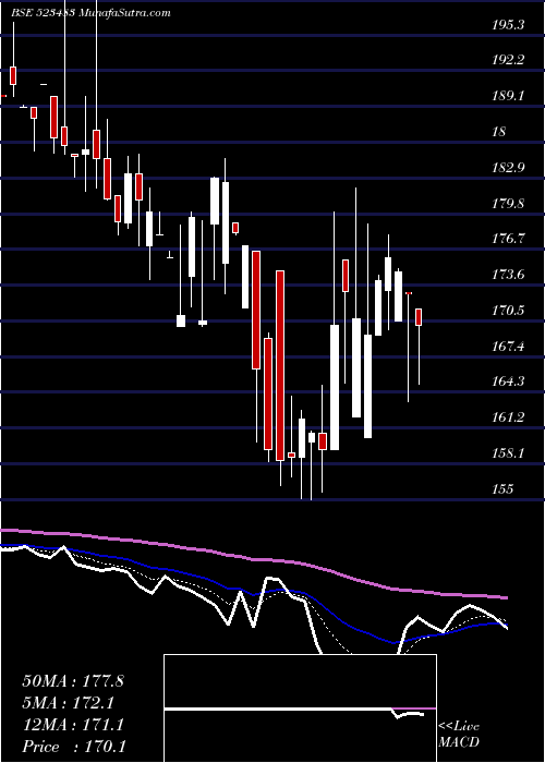  Daily chart PacificInd