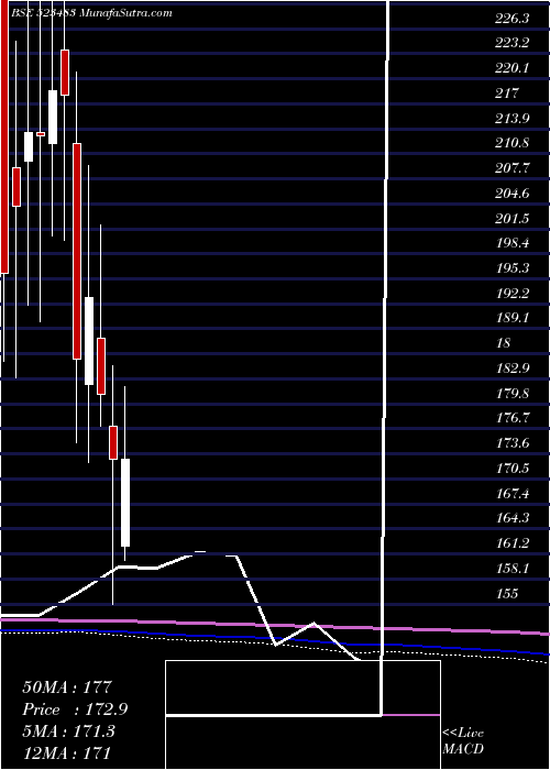  monthly chart PacificInd