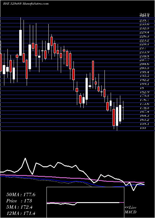  weekly chart PacificInd