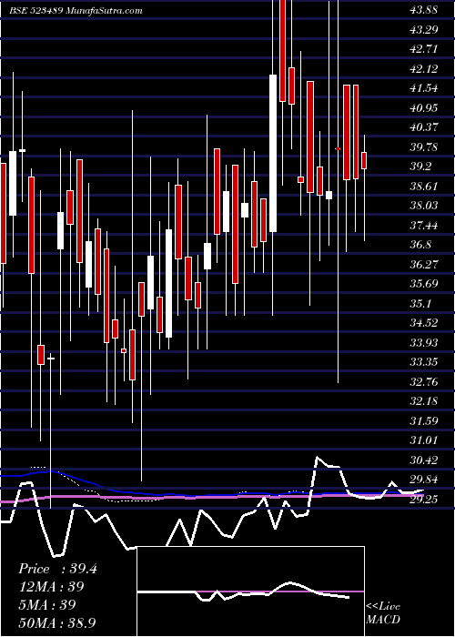  weekly chart CmmHospital