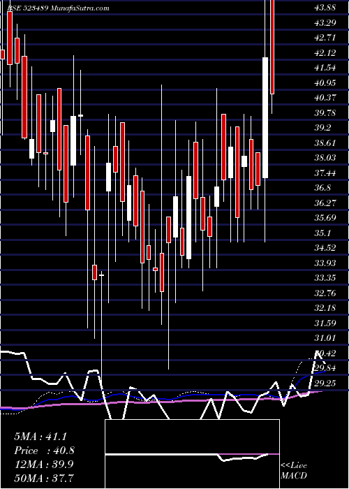  weekly chart CmmHospital