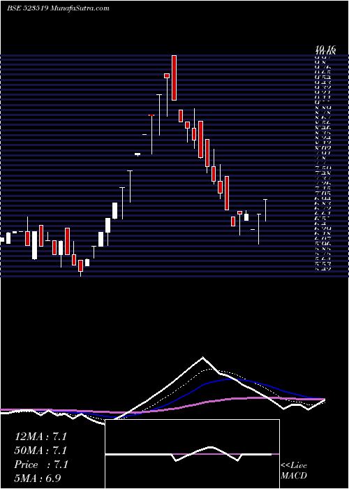  Daily chart UNI OFF AUTO