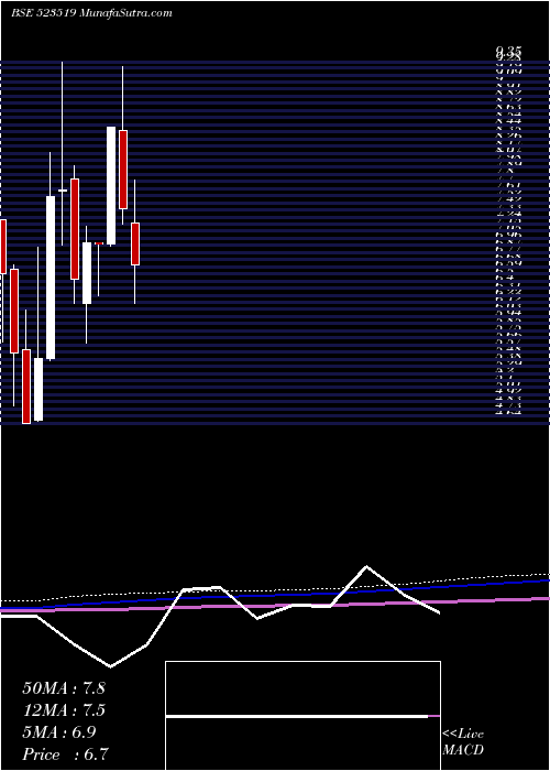  monthly chart UnifAuto