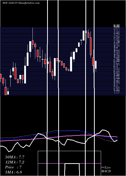  weekly chart UnifAuto