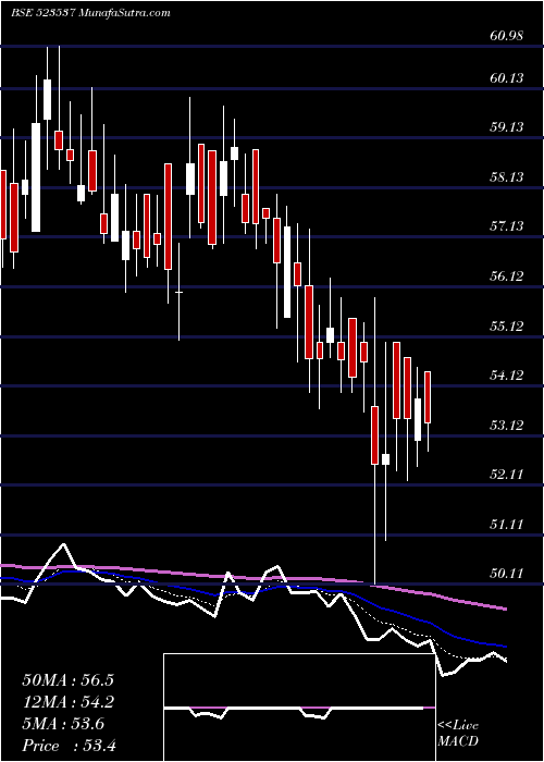  Daily chart APM INDUS.