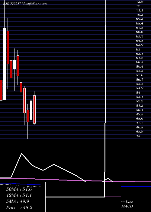  monthly chart ApmIndus