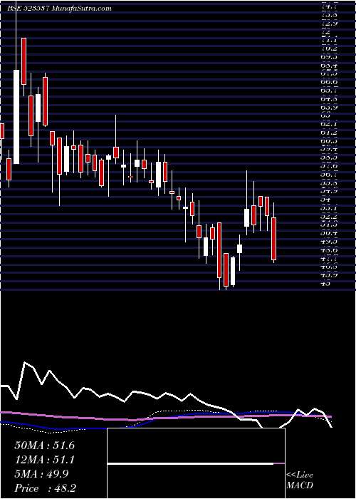  weekly chart ApmIndus