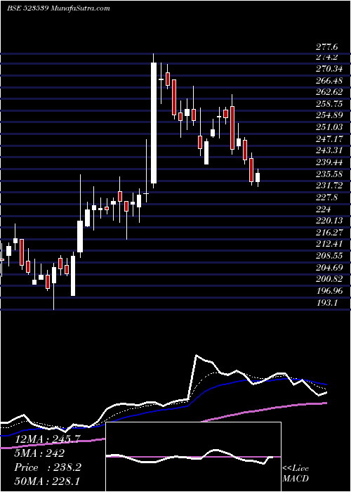  Daily chart PRECISION WR