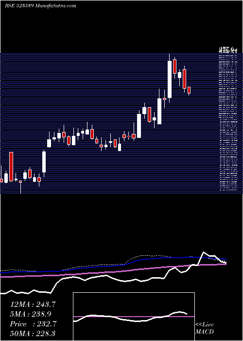  weekly chart PrecisionWr