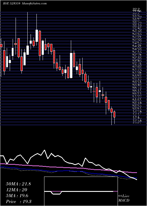  weekly chart Network