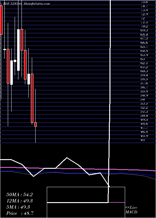 monthly chart MartinBurn