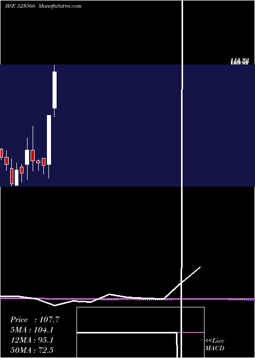  monthly chart MartinBurn