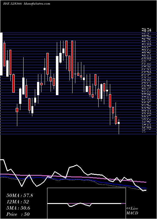  weekly chart MartinBurn