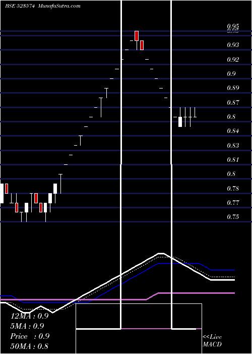  Daily chart FEL