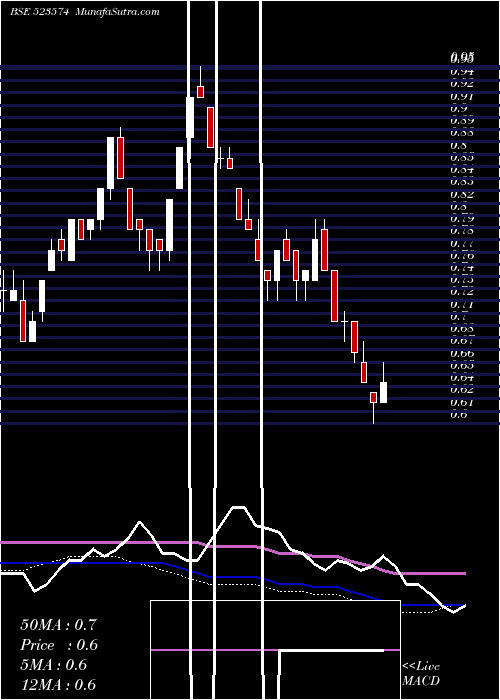  weekly chart Fel