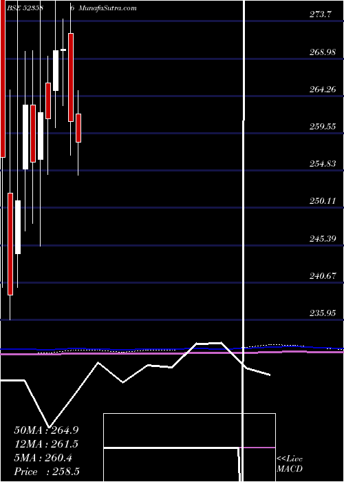  monthly chart IndToners