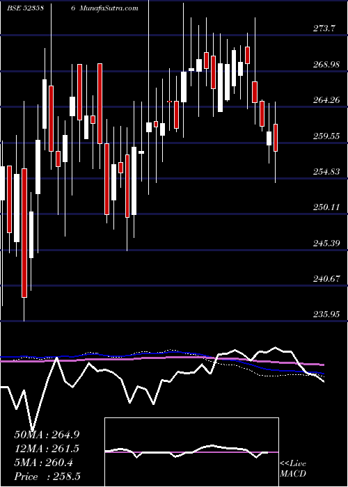  weekly chart IndToners