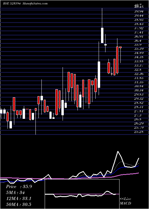  Daily chart KUNSTSTOFFE