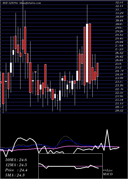  weekly chart Kunststoffe