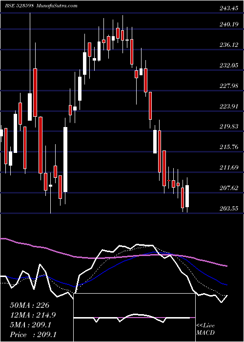  Daily chart ShippCorpn