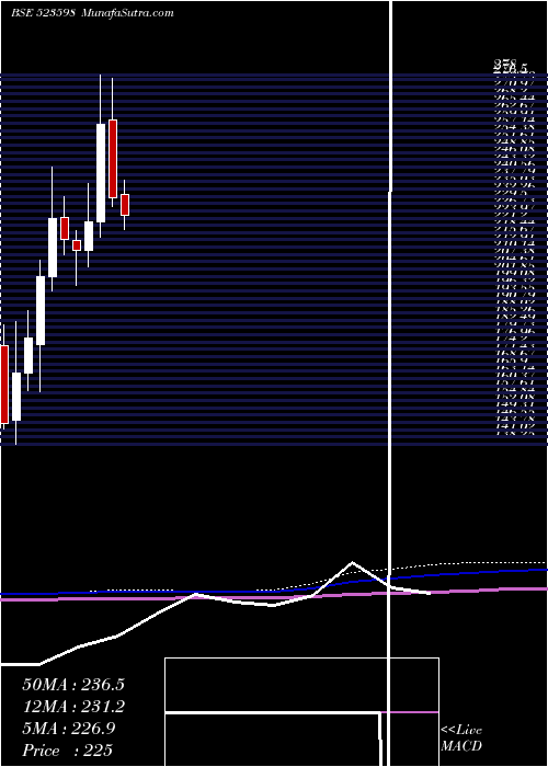  monthly chart ShippCorpn