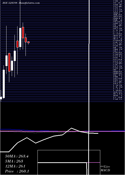  monthly chart ShippCorpn