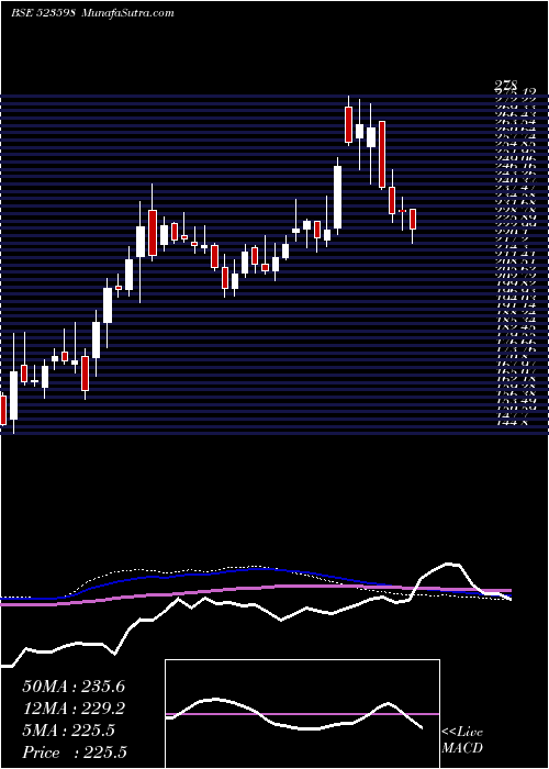  weekly chart ShippCorpn