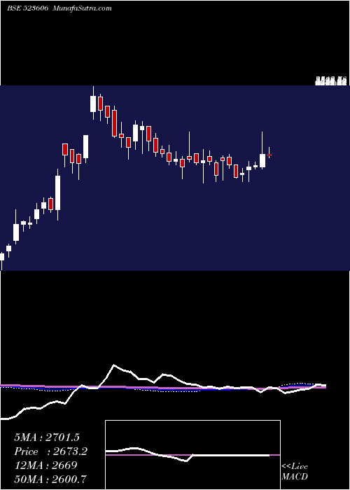  weekly chart SikaInter