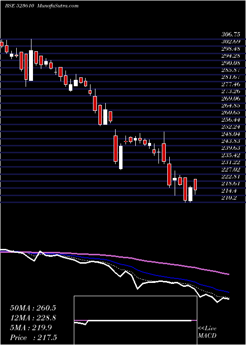  Daily chart ITI LTD.