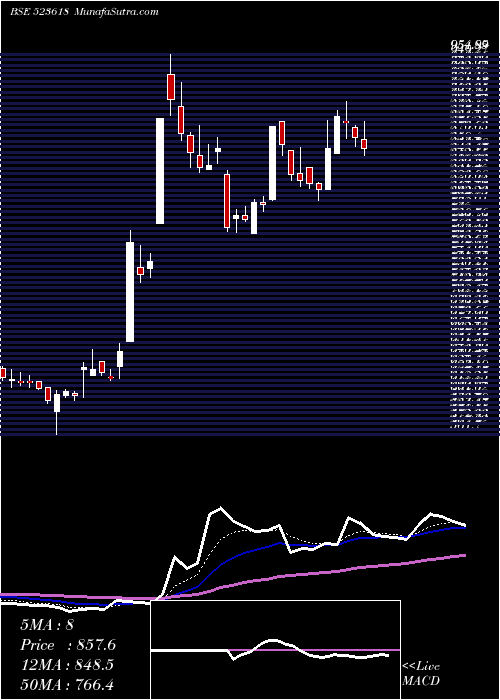  Daily chart DREDGING COR