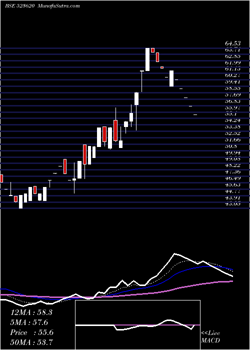  Daily chart Pharmasia