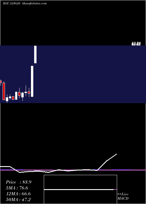  monthly chart Pharmasia