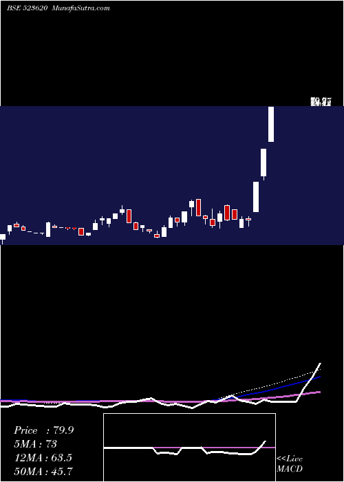  weekly chart Pharmasia