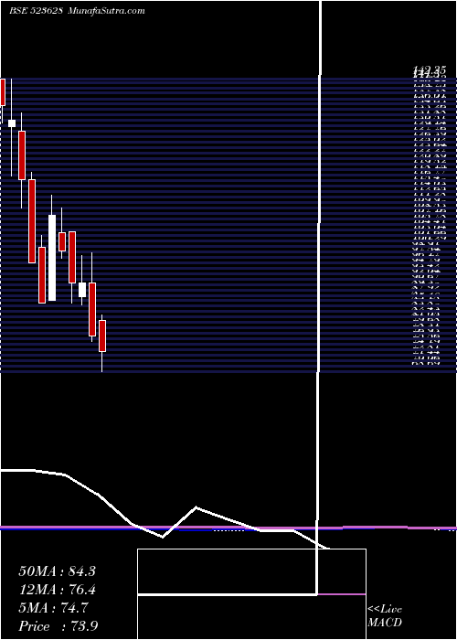  monthly chart Poddar