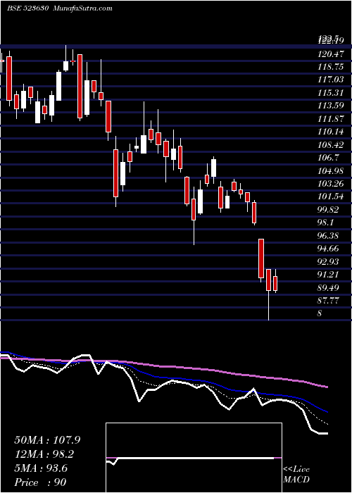  Daily chart NationalFer