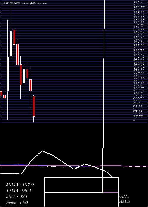  monthly chart NationalFer