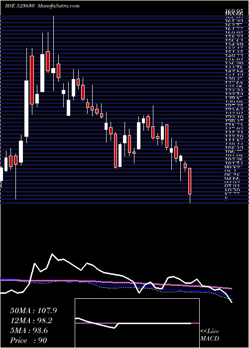  weekly chart NationalFer