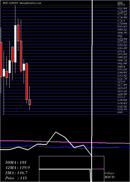  monthly chart IpRings