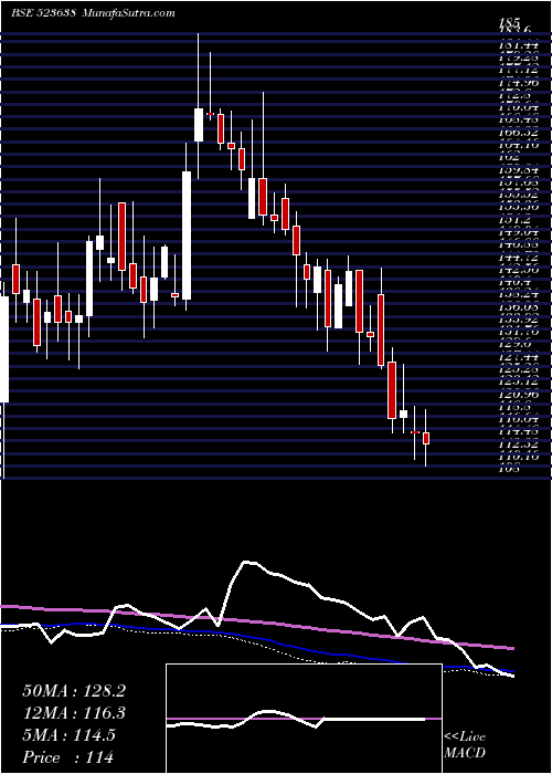  weekly chart IpRings