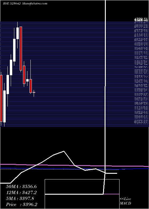  monthly chart PiIndus