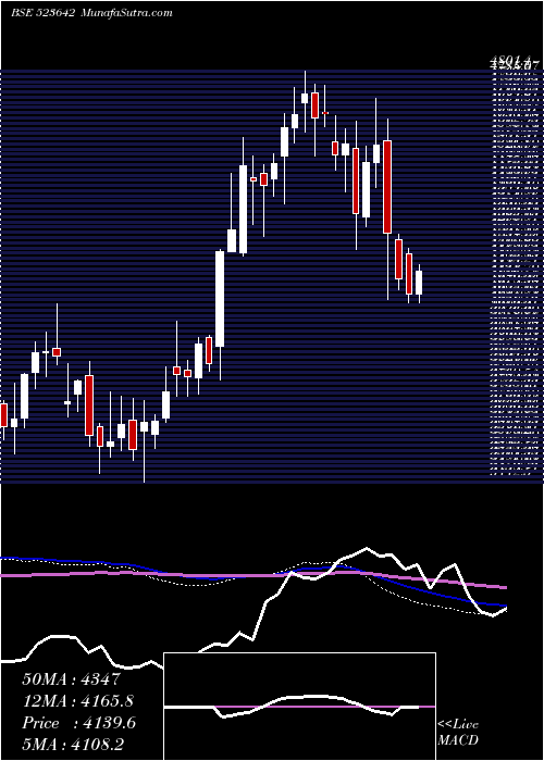  weekly chart PiIndus